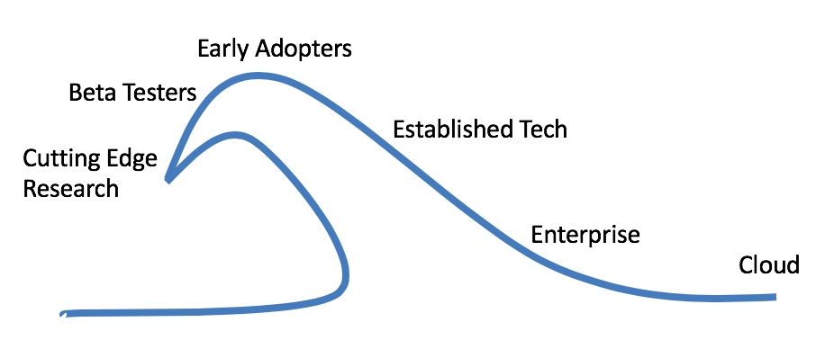 Image used in presentation representing the technology adoption wave