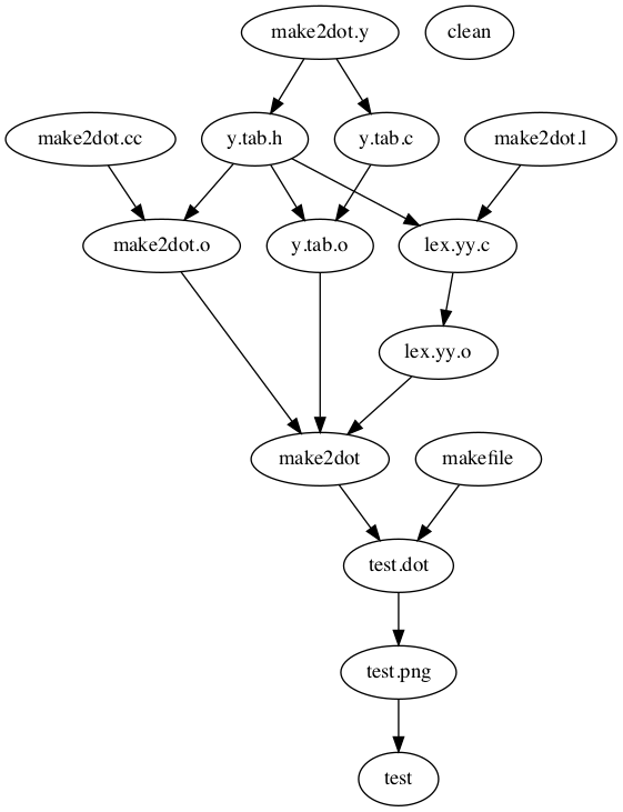Makefile as a Directed Acyclic Graph